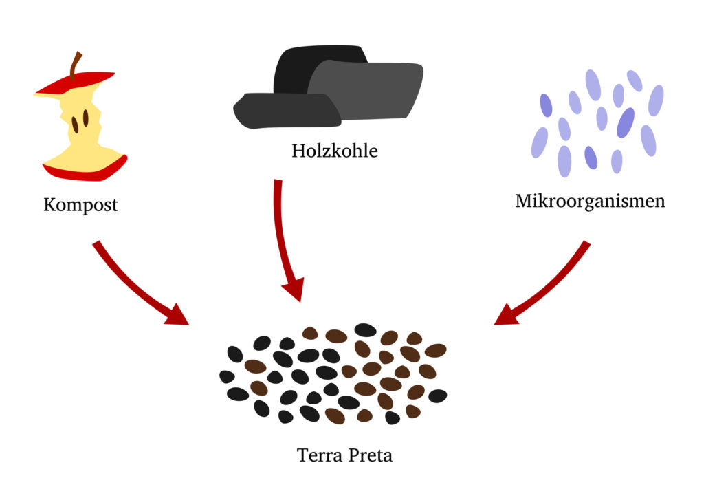 Die schwarze Wundererde für den Garten Terra Preta Garten Blog